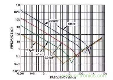 濾波電容該如何選，選多大容值？