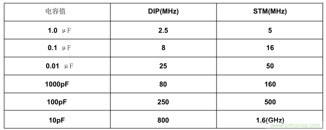 濾波電容該如何選，選多大容值？