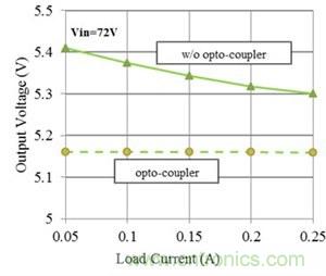 如何改進Fly-Buck拓撲中的隔離式輸出穩(wěn)壓(第 2 部分)