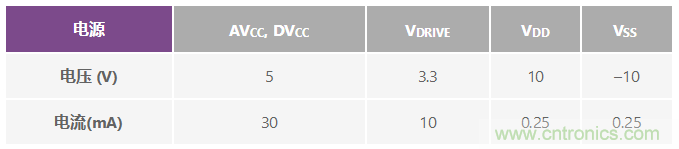 ADuC7026提供可編程電壓，用于評估多電源系統(tǒng)