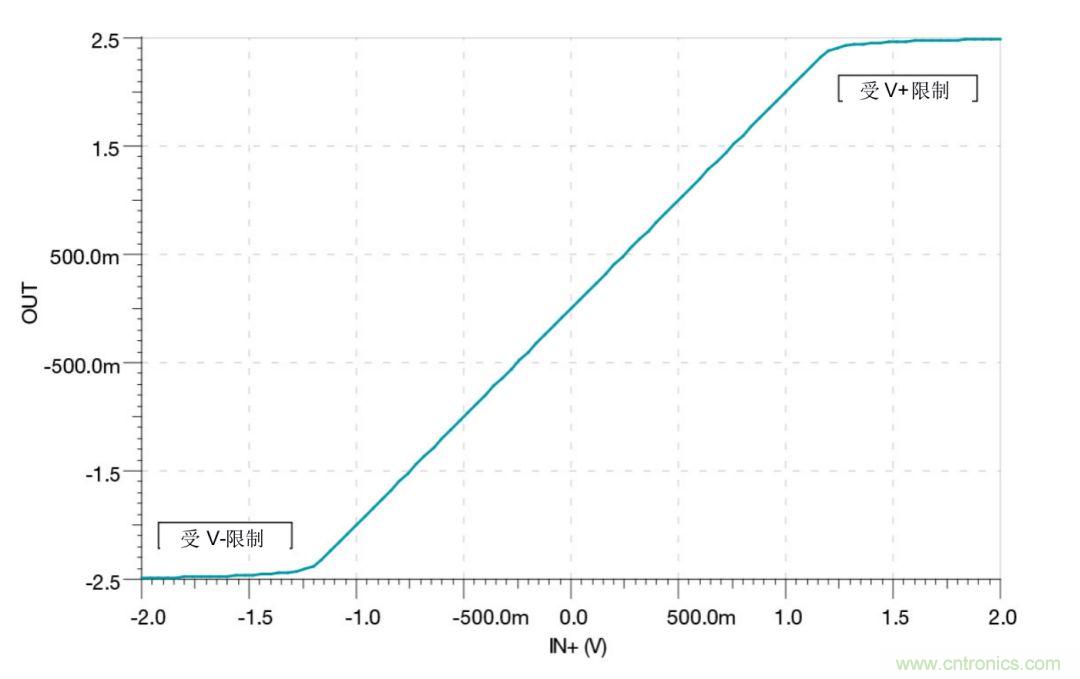 什么是運算放大器？