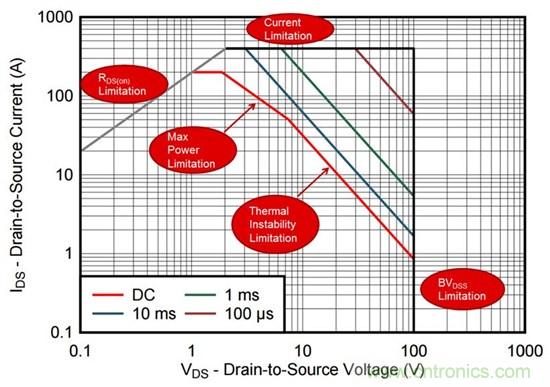 看懂MOSFET數(shù)據(jù)表，第2部分&mdash;安全工作區(qū) (SOA) 圖