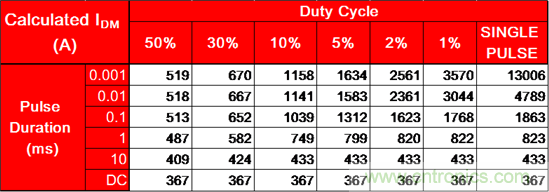 看懂MOSFET產(chǎn)品說明書，第4部分 &mdash;&mdash; 脈沖電流額定值