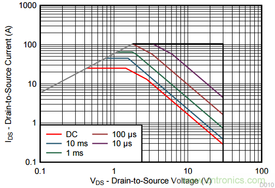看懂MOSFET產(chǎn)品說明書，第4部分 &mdash;&mdash; 脈沖電流額定值