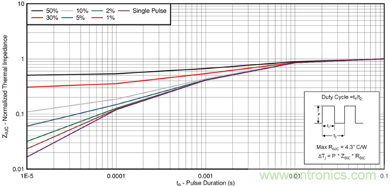 看懂MOSFET產(chǎn)品說明書，第4部分 &mdash;&mdash; 脈沖電流額定值