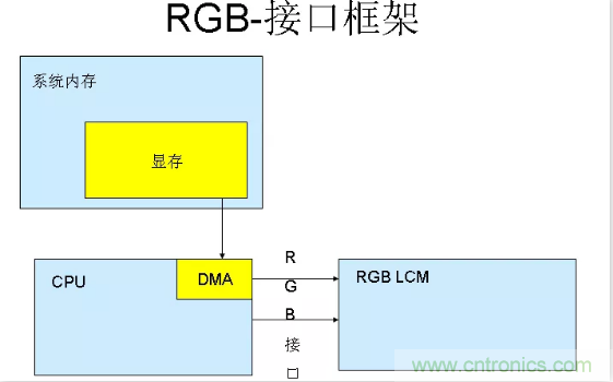 漲知識(shí)啦！RGB接口和MCU接口有什么不同？