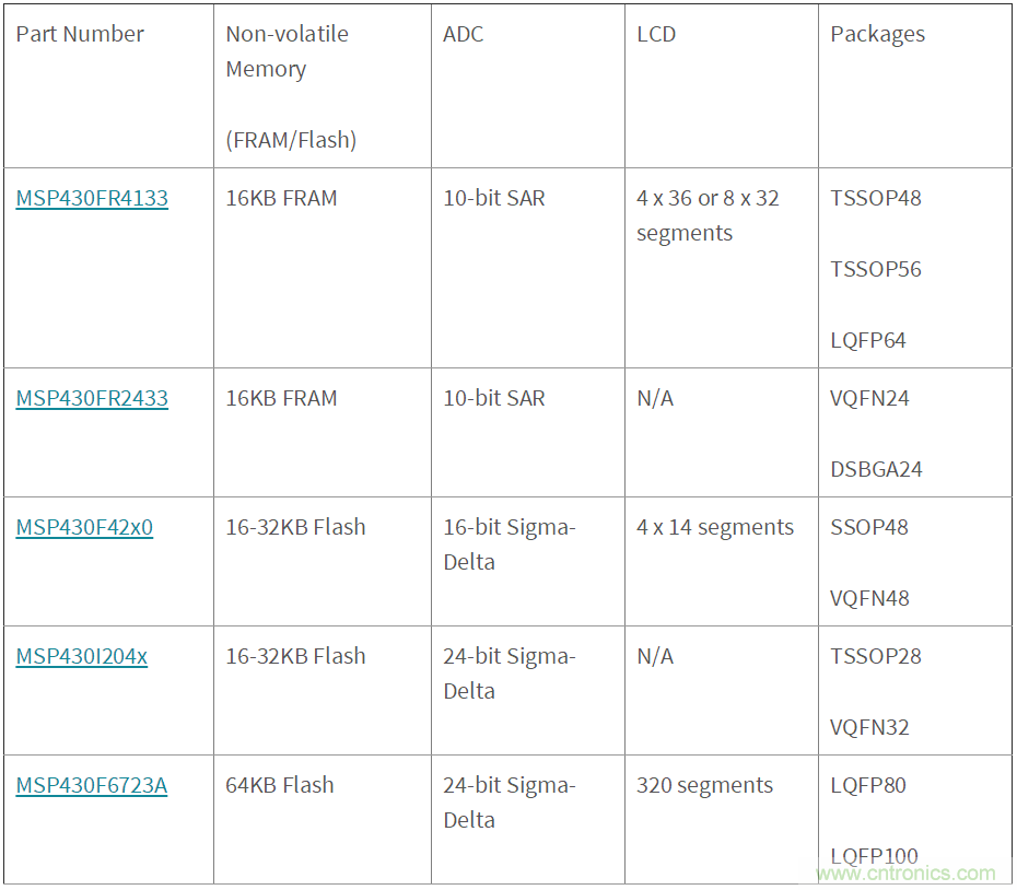 如何快速設(shè)計(jì)紅外體溫檢測儀？