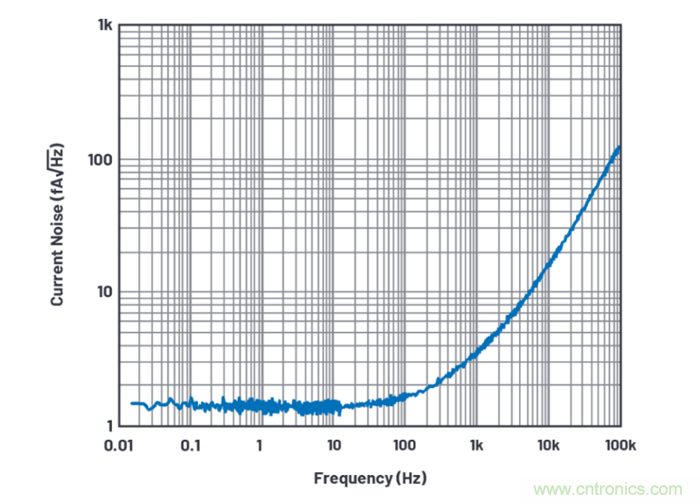 求助！如何解決設(shè)計(jì)中更高頻率下產(chǎn)生更大的噪音問題？