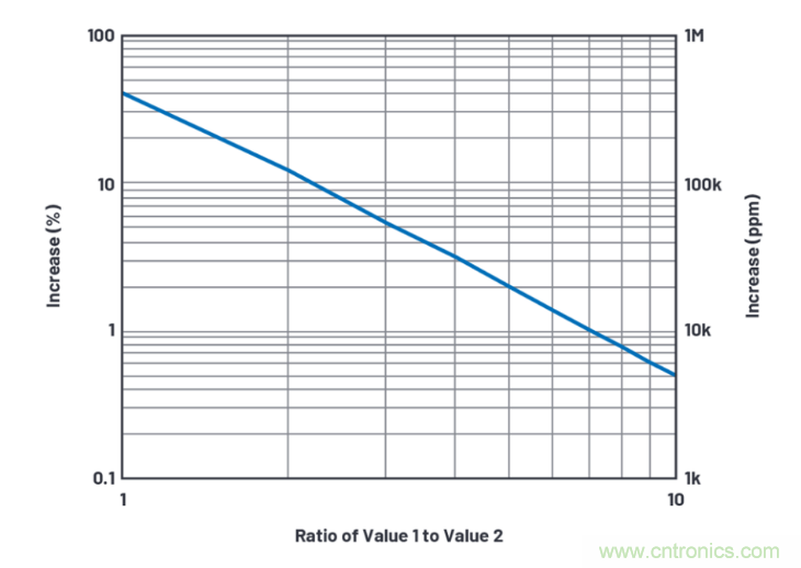 求助！如何解決設(shè)計(jì)中更高頻率下產(chǎn)生更大的噪音問題？