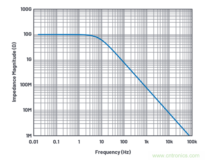 求助！如何解決設(shè)計(jì)中更高頻率下產(chǎn)生更大的噪音問題？