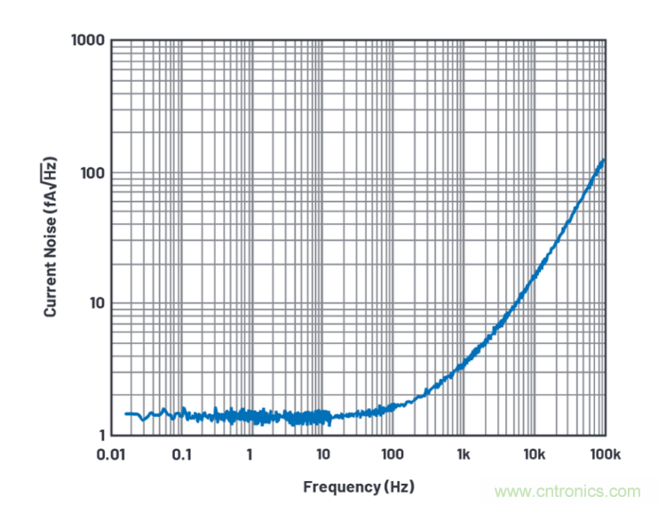求助！如何解決設(shè)計(jì)中更高頻率下產(chǎn)生更大的噪音問題？