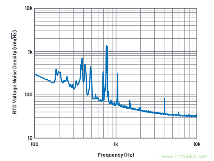 求助！如何解決設(shè)計(jì)中更高頻率下產(chǎn)生更大的噪音問題？