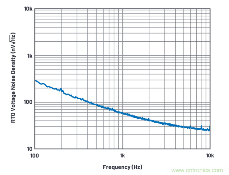 求助！如何解決設(shè)計(jì)中更高頻率下產(chǎn)生更大的噪音問題？