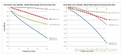影響毫米波電路的幾個(gè)關(guān)鍵問題：設(shè)計(jì)傳輸線、選擇PCB板、性能優(yōu)化