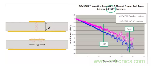 影響毫米波電路的幾個(gè)關(guān)鍵問題：設(shè)計(jì)傳輸線、選擇PCB板、性能優(yōu)化