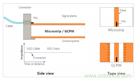 影響毫米波電路的幾個(gè)關(guān)鍵問題：設(shè)計(jì)傳輸線、選擇PCB板、性能優(yōu)化