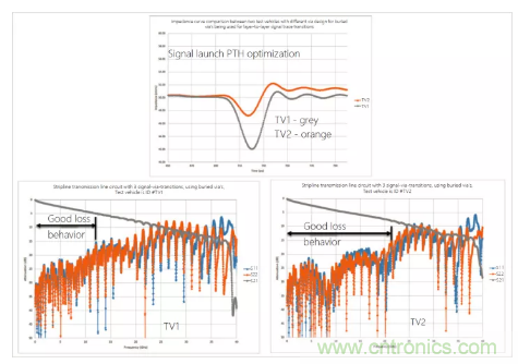影響毫米波電路的幾個(gè)關(guān)鍵問題：設(shè)計(jì)傳輸線、選擇PCB板、性能優(yōu)化