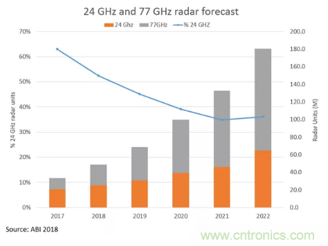 影響毫米波電路的幾個(gè)關(guān)鍵問題：設(shè)計(jì)傳輸線、選擇PCB板、性能優(yōu)化