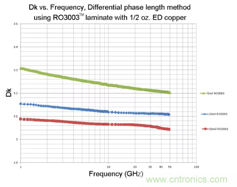 影響毫米波電路的幾個(gè)關(guān)鍵問題：設(shè)計(jì)傳輸線、選擇PCB板、性能優(yōu)化