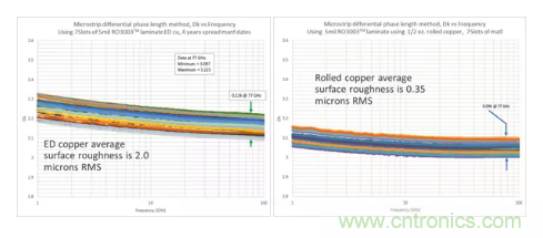 影響毫米波電路的幾個(gè)關(guān)鍵問題：設(shè)計(jì)傳輸線、選擇PCB板、性能優(yōu)化