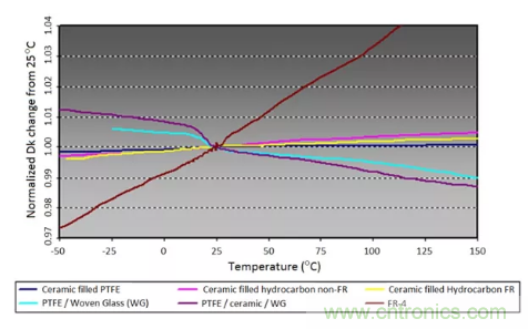 影響毫米波電路的幾個(gè)關(guān)鍵問題：設(shè)計(jì)傳輸線、選擇PCB板、性能優(yōu)化