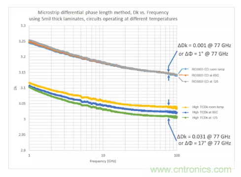 影響毫米波電路的幾個(gè)關(guān)鍵問題：設(shè)計(jì)傳輸線、選擇PCB板、性能優(yōu)化