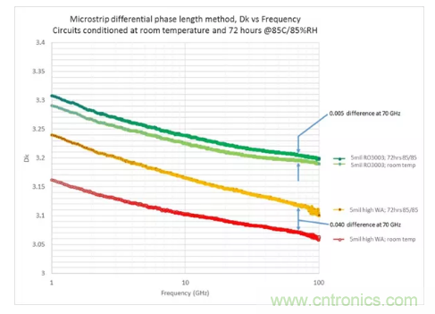 影響毫米波電路的幾個(gè)關(guān)鍵問題：設(shè)計(jì)傳輸線、選擇PCB板、性能優(yōu)化