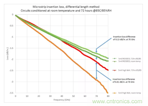 影響毫米波電路的幾個(gè)關(guān)鍵問題：設(shè)計(jì)傳輸線、選擇PCB板、性能優(yōu)化