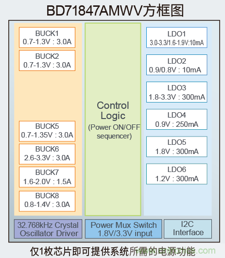 確保物聯(lián)網(wǎng)的計算能力，適用于應用處理器的高效電源