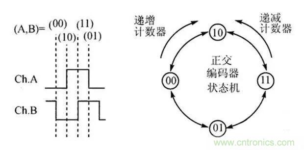 如何用PLC控制實(shí)現(xiàn)編碼器的定位功能？