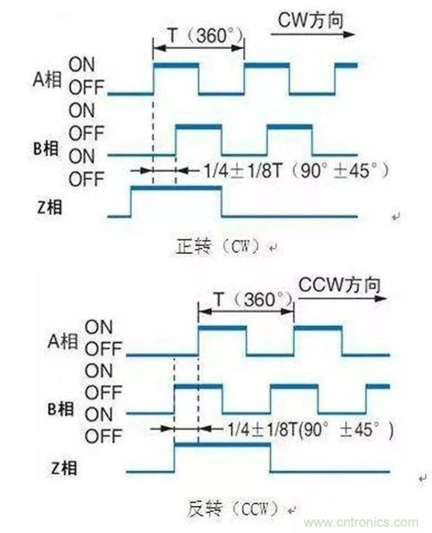 如何用PLC控制實(shí)現(xiàn)編碼器的定位功能？