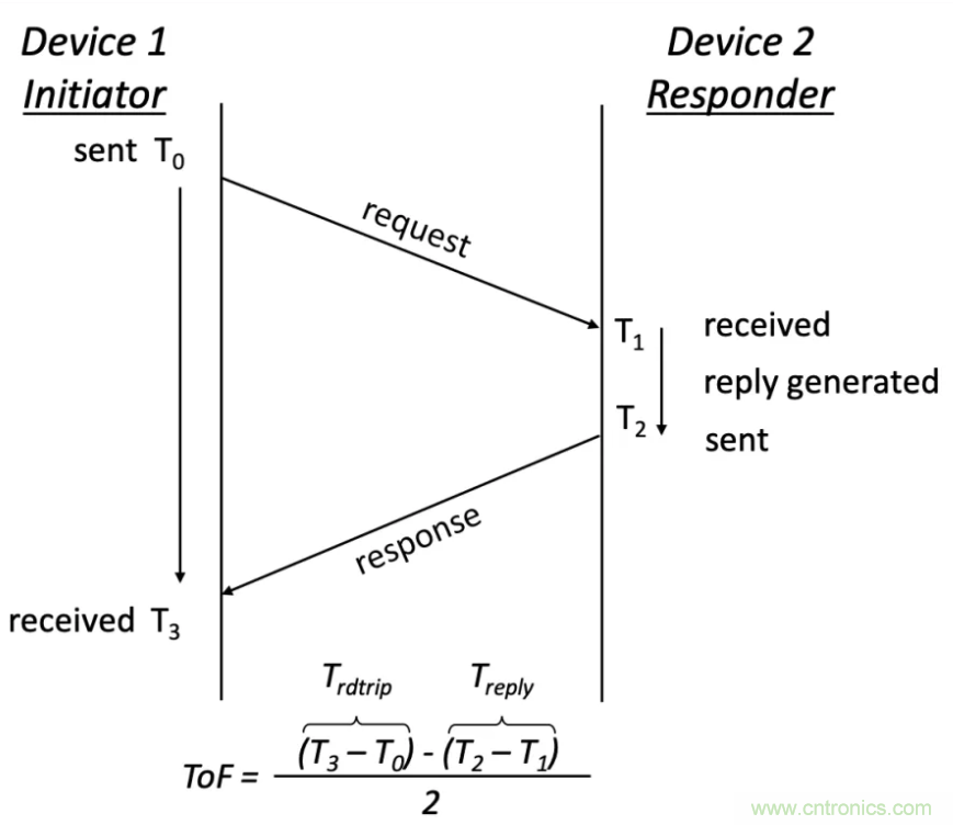 深度解讀UWB技術：厘米級安全實時定位是如何實現(xiàn)的？
