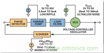 從電源管理模塊入手，實(shí)現(xiàn)性能最佳的PLL設(shè)計(jì)！