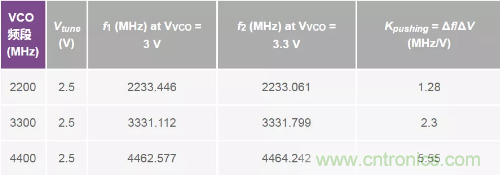 從電源管理模塊入手，實(shí)現(xiàn)性能最佳的PLL設(shè)計(jì)！