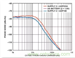 從電源管理模塊入手，實(shí)現(xiàn)性能最佳的PLL設(shè)計(jì)！