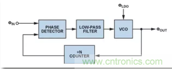 從電源管理模塊入手，實(shí)現(xiàn)性能最佳的PLL設(shè)計(jì)！