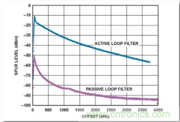 從電源管理模塊入手，實(shí)現(xiàn)性能最佳的PLL設(shè)計(jì)！