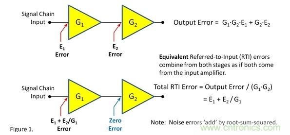 如何提高信號(hào)鏈前端的增益？