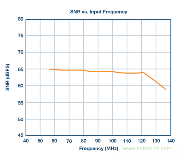 聽說想要出色的線性度，ADC與驅(qū)動(dòng)器更配哦~