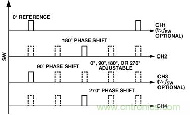 適合空間受限應(yīng)用的最高功率密度、多軌電源解決方案