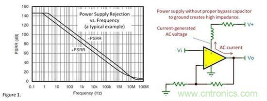 為什么要使用去耦電容？