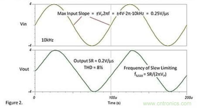常被誤解的運放壓擺動作，你知道嗎？