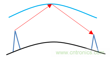 基帶、射頻，還有誰不了解的嗎？看這里來?。?！