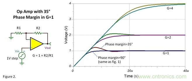 如何設(shè)置運放階躍響應(yīng)的建立時間？