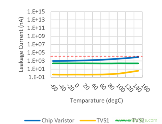 穩(wěn)壓、TVS二極管和壓敏電阻的區(qū)別？使用時應(yīng)進行比較的4個要點