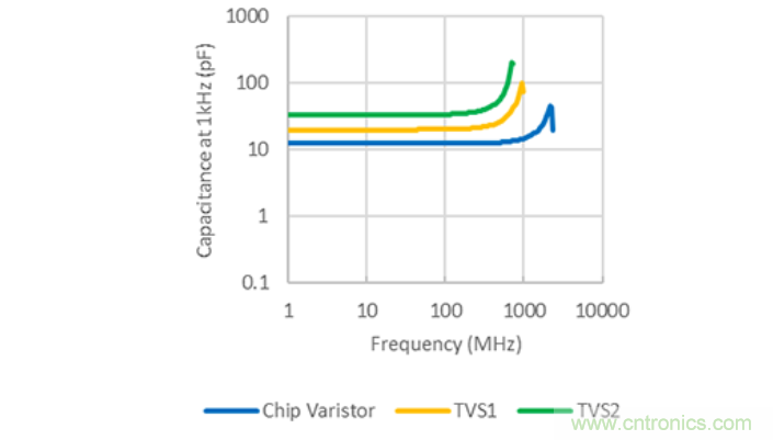 穩(wěn)壓、TVS二極管和壓敏電阻的區(qū)別？使用時應(yīng)進行比較的4個要點
