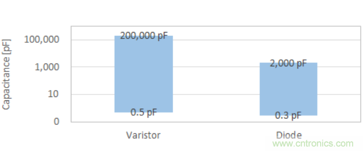 穩(wěn)壓、TVS二極管和壓敏電阻的區(qū)別？使用時應(yīng)進行比較的4個要點
