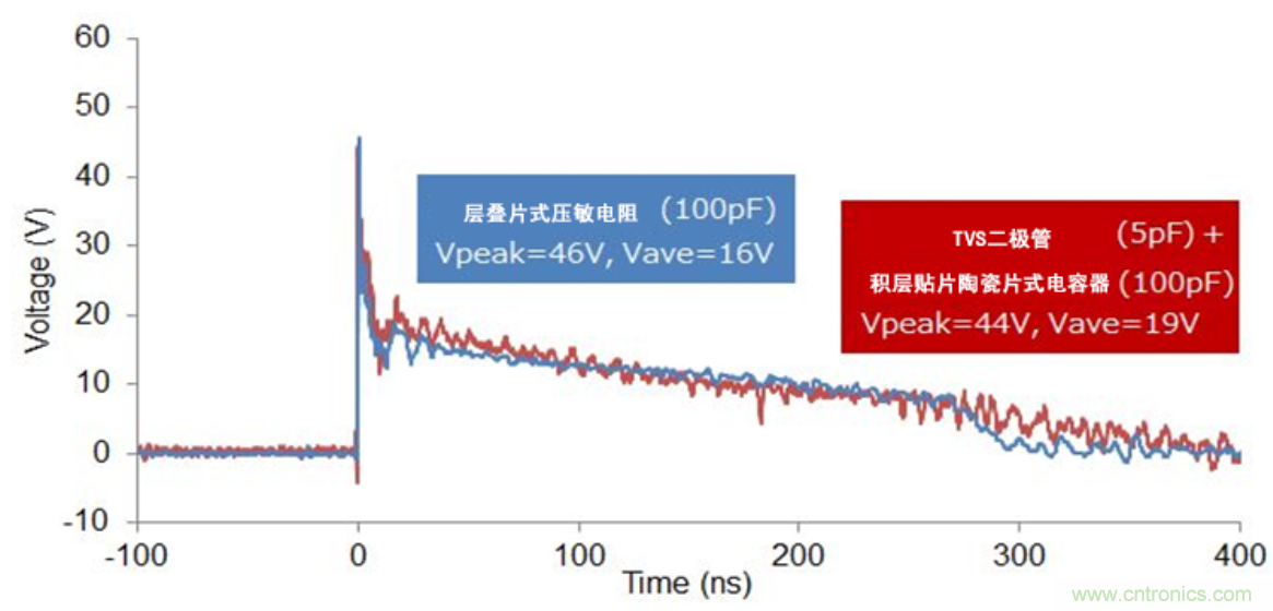 穩(wěn)壓、TVS二極管和壓敏電阻的區(qū)別？使用時應(yīng)進行比較的4個要點