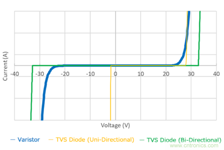 穩(wěn)壓、TVS二極管和壓敏電阻的區(qū)別？使用時應(yīng)進行比較的4個要點