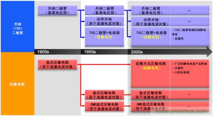 穩(wěn)壓、TVS二極管和壓敏電阻的區(qū)別？使用時應(yīng)進行比較的4個要點